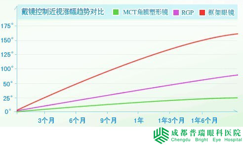 孩子近視了可以不戴眼鏡嗎?MCT摘掉眼鏡重獲清晰視力